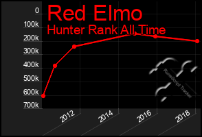 Total Graph of Red Elmo