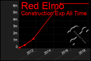 Total Graph of Red Elmo