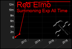 Total Graph of Red Elmo