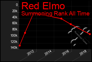 Total Graph of Red Elmo