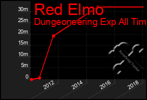 Total Graph of Red Elmo