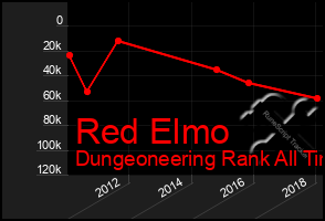 Total Graph of Red Elmo