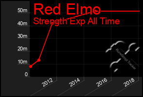 Total Graph of Red Elmo