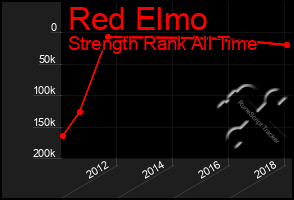 Total Graph of Red Elmo