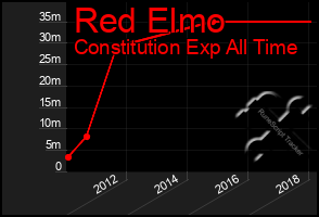 Total Graph of Red Elmo