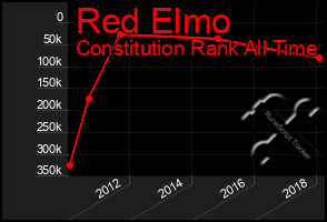 Total Graph of Red Elmo