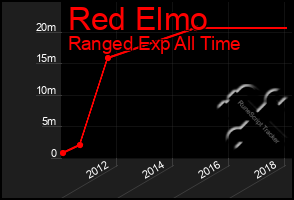 Total Graph of Red Elmo