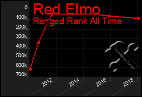 Total Graph of Red Elmo