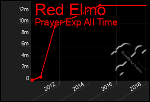 Total Graph of Red Elmo