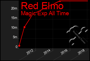 Total Graph of Red Elmo