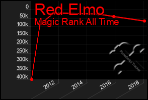 Total Graph of Red Elmo