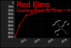 Total Graph of Red Elmo