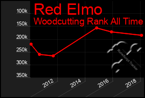 Total Graph of Red Elmo