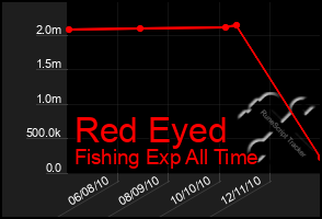 Total Graph of Red Eyed