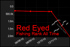 Total Graph of Red Eyed