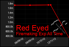 Total Graph of Red Eyed