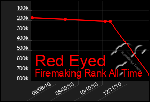 Total Graph of Red Eyed