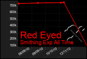 Total Graph of Red Eyed