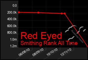 Total Graph of Red Eyed