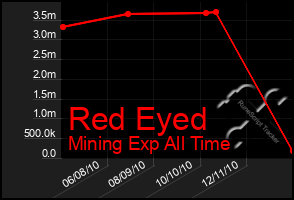 Total Graph of Red Eyed