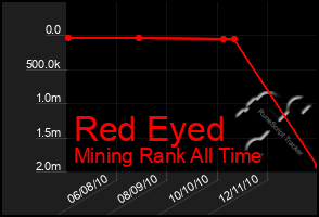 Total Graph of Red Eyed