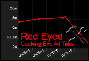 Total Graph of Red Eyed