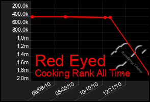 Total Graph of Red Eyed