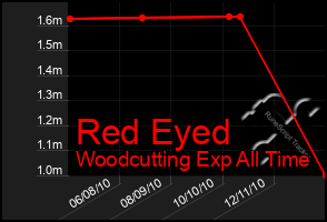 Total Graph of Red Eyed