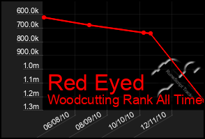 Total Graph of Red Eyed