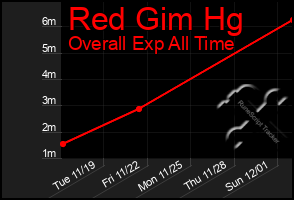 Total Graph of Red Gim Hg