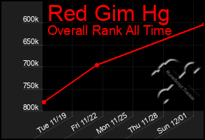 Total Graph of Red Gim Hg