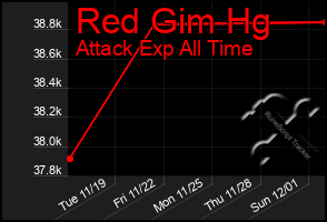 Total Graph of Red Gim Hg