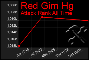 Total Graph of Red Gim Hg