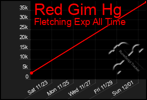 Total Graph of Red Gim Hg