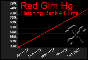 Total Graph of Red Gim Hg