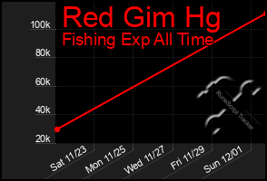 Total Graph of Red Gim Hg