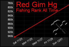 Total Graph of Red Gim Hg