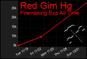 Total Graph of Red Gim Hg