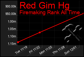 Total Graph of Red Gim Hg