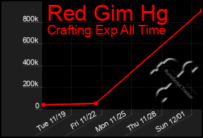 Total Graph of Red Gim Hg