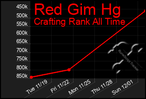 Total Graph of Red Gim Hg