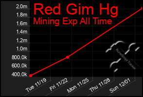 Total Graph of Red Gim Hg