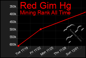 Total Graph of Red Gim Hg