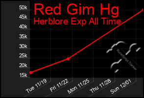 Total Graph of Red Gim Hg