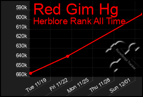 Total Graph of Red Gim Hg