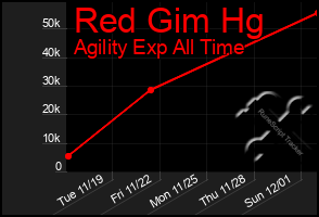 Total Graph of Red Gim Hg