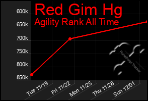 Total Graph of Red Gim Hg