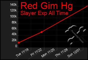 Total Graph of Red Gim Hg