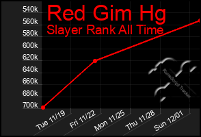 Total Graph of Red Gim Hg