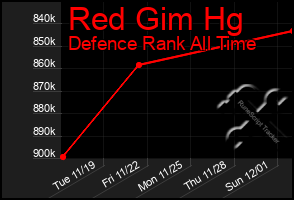 Total Graph of Red Gim Hg